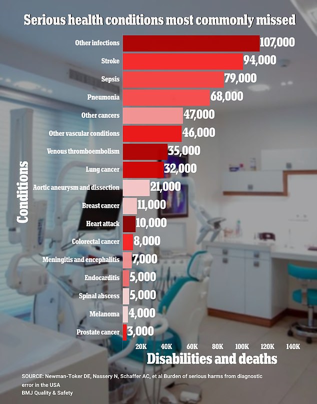 A missed or erroneous diagnosis often results in a patient trying the wrong kind of treatment without even knowing it, only to see no improvement in their condition. A condition like stroke, which is missed nearly 18 percent of the time, is often fatal if not addressed immediately