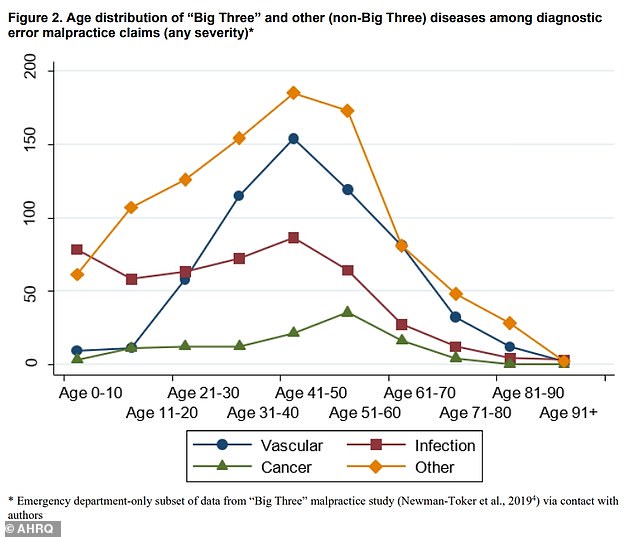 The graph shows findings by researchers from John Hopkins University who examined 279 studies from January 2000 to September 2021 to calculate the rate of diagnostic errors and pick out the conditions that most frequently slip under doctors' radars