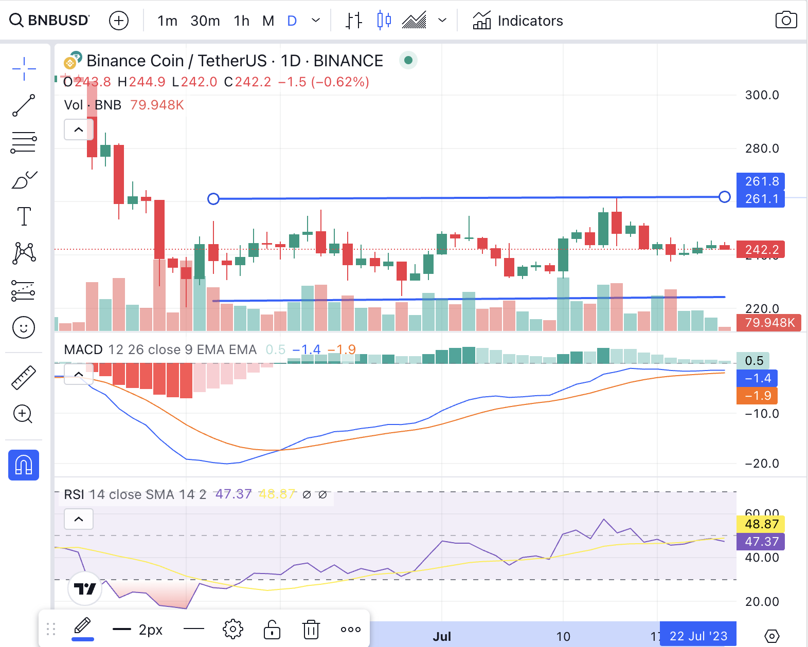 BNB Coin Trending Sidewayus