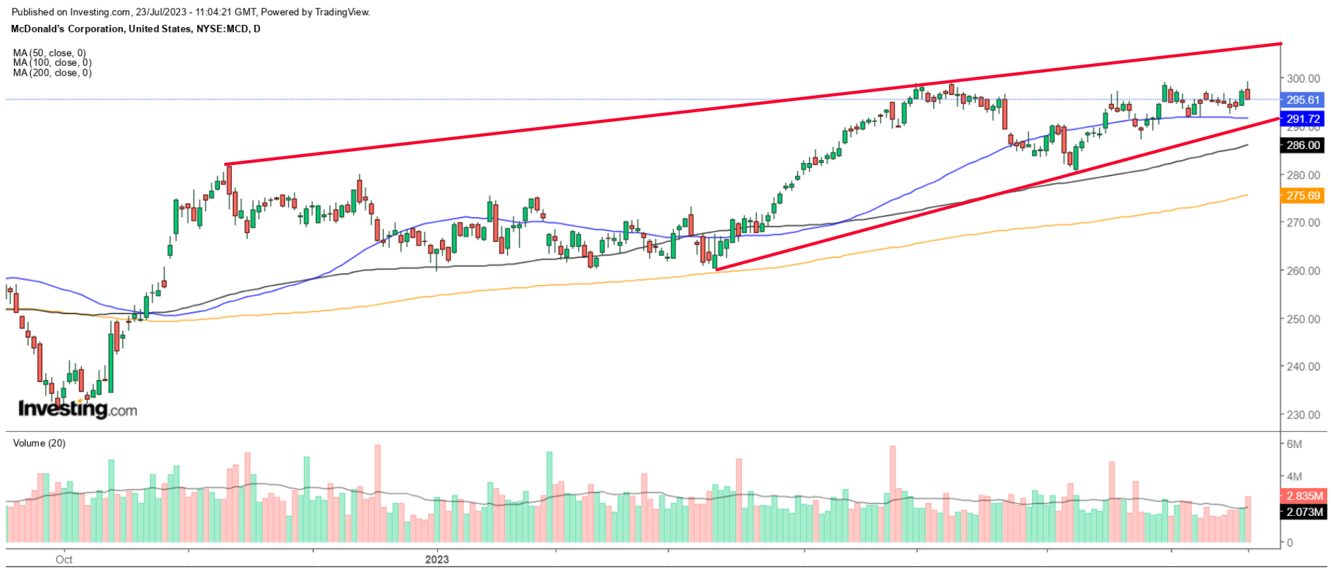 MCD daily chart