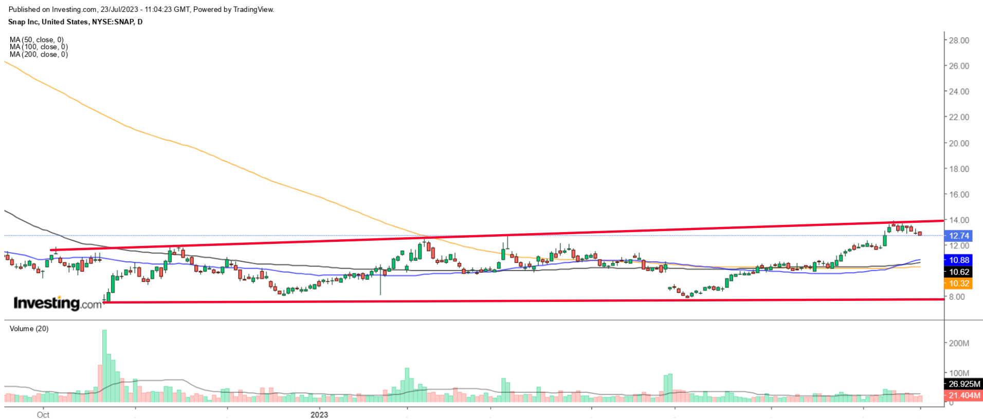 SNAP daily chart