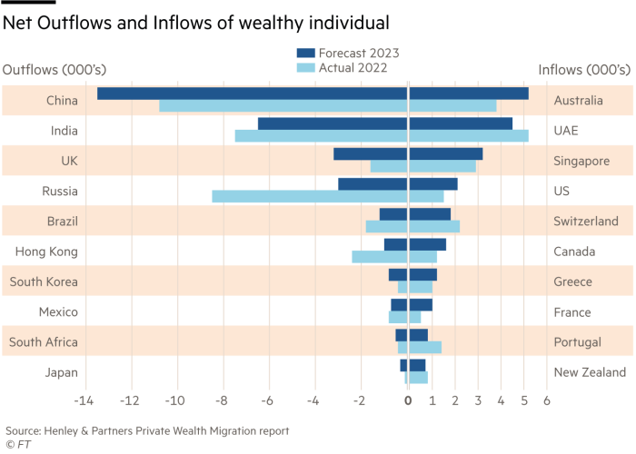 Net Outflows and Inflows of wealthy individual