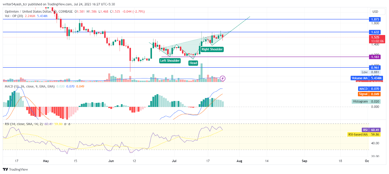 Optimism Price Prediction 2023: Will OP Skyrocket Soon?