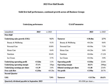 A table showing Unilever’s financial results