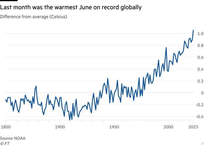 Line chart of Difference from average (Celsius) showing Last month was the warmest June on record globally