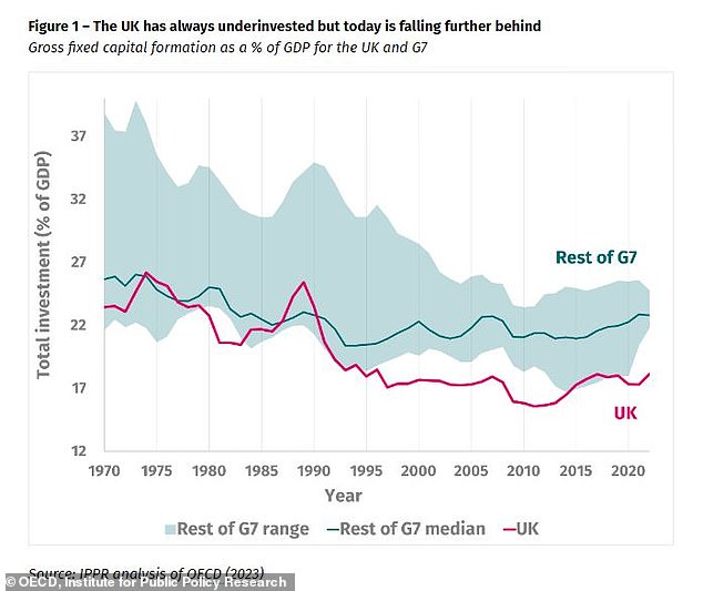 Falling further behind: UK continues to lag peers