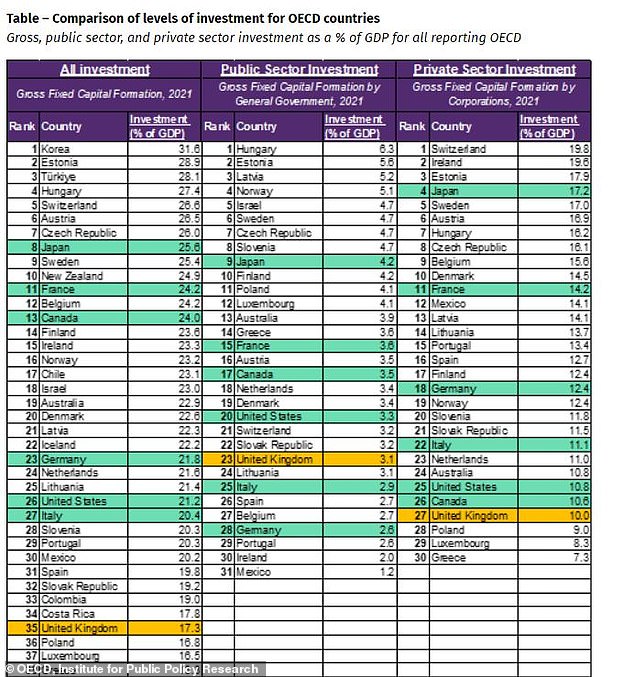 The UK ranks among the worst in investment as a percentage of GDP