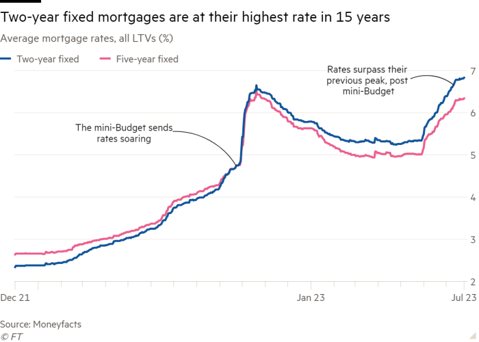 Line chart of Average mortgage rates, all LTVs (%)  showing Two-year fixed mortgages are at their highest rate in 15 years