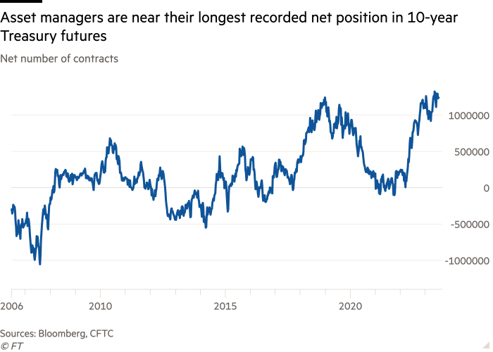 Line chart of Net number of contracts showing Asset managers are near their longest recorded net position in 10-year Treasury futures