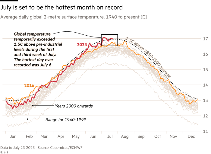 Chart showing that July is set to be the hottest month on record