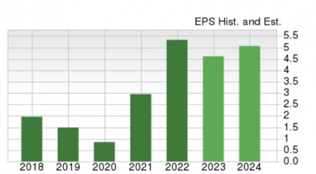 Zacks Investment Research