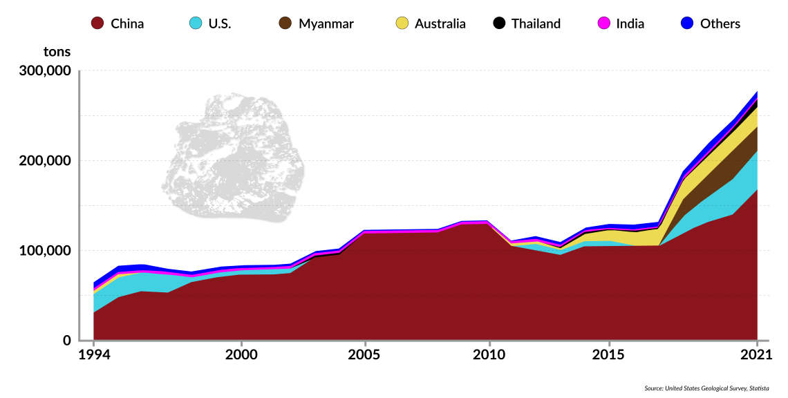 Rare earths production, 1994-2021