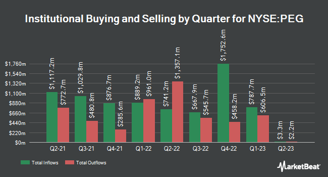 Institutional Ownership by Quarter for Public Service Enterprise Group (NYSE:PEG)