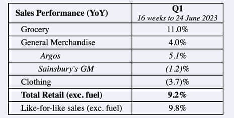 Sainsbury’s sales figures