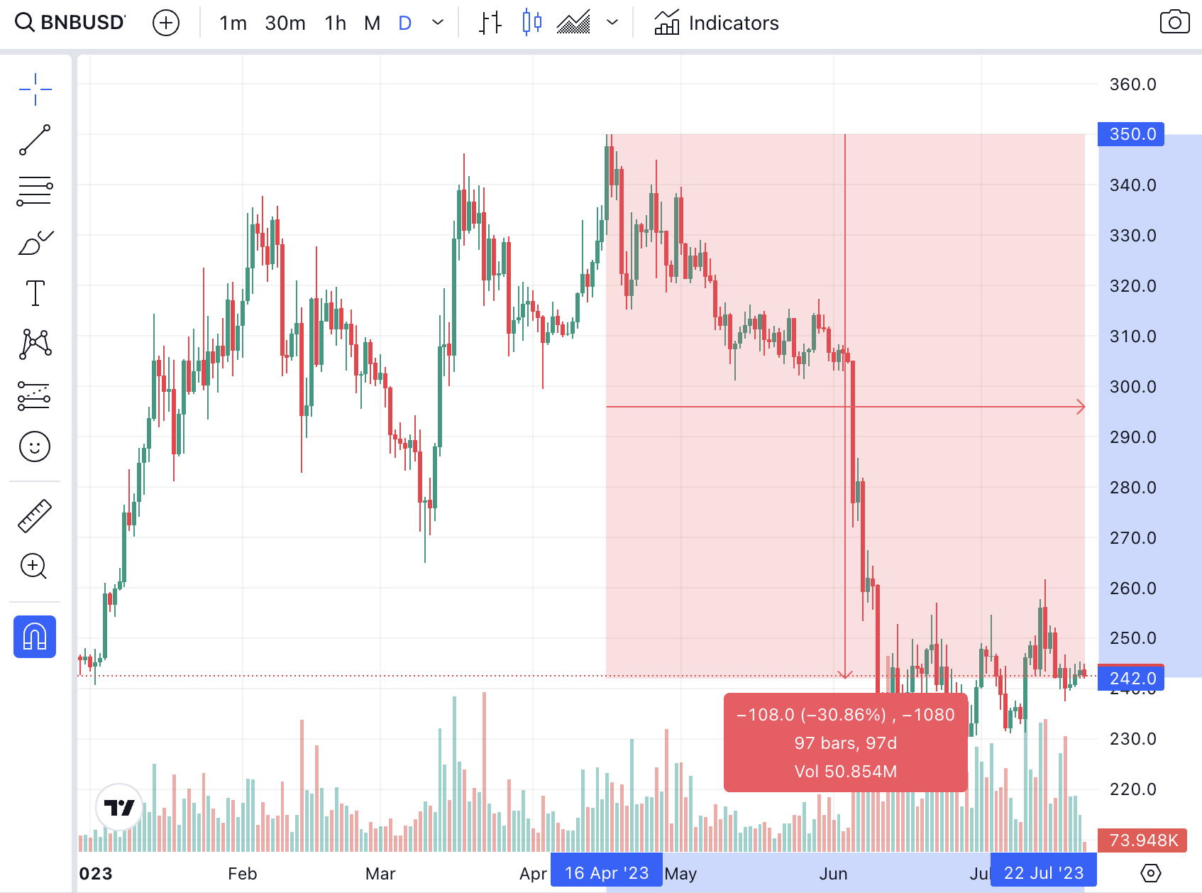 BNB Coin YTD Chart 2023