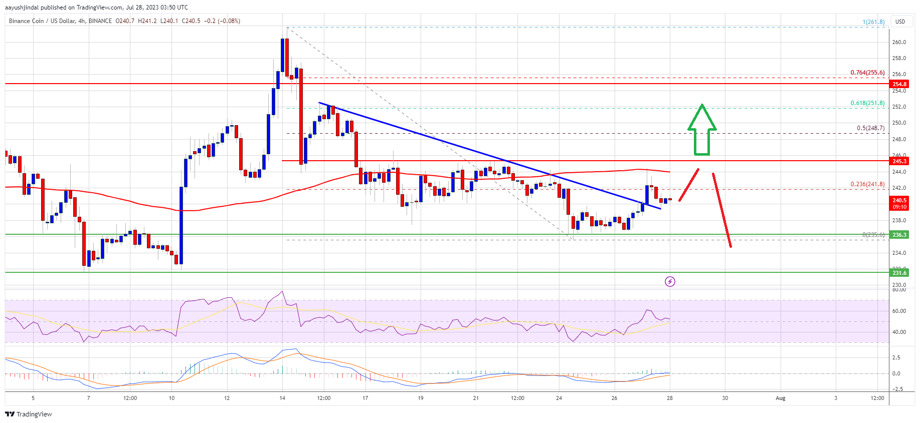 BNB Price