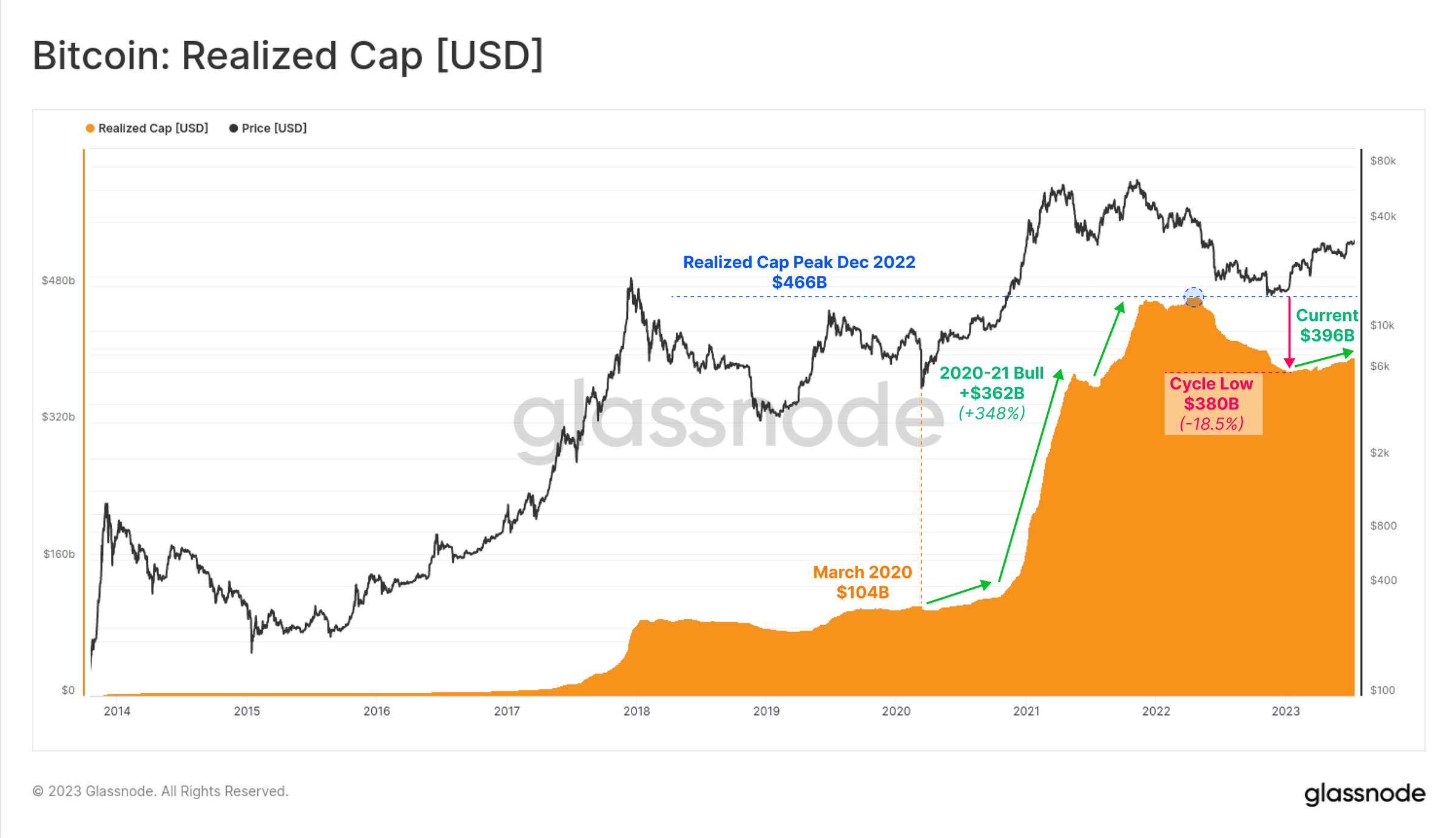 Bitcoin Realized Cap