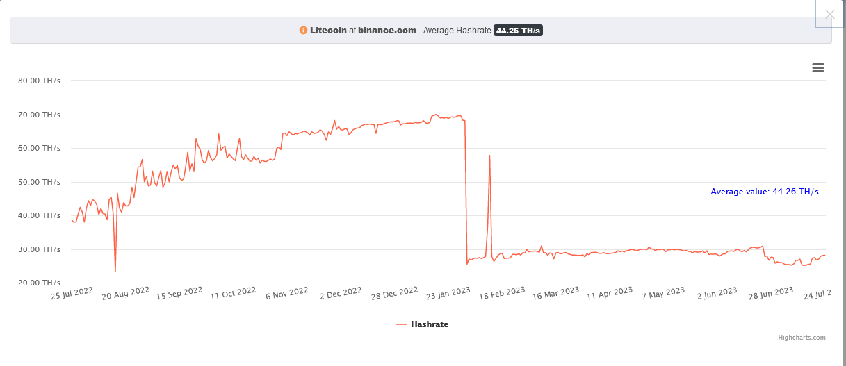 Binance Pool Hash Rate To Litecoin: Pool Bay