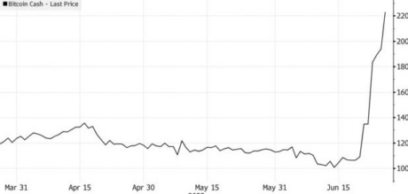 Timeline of BCH recent price surge buoyed by institution interest: source @bloomberg