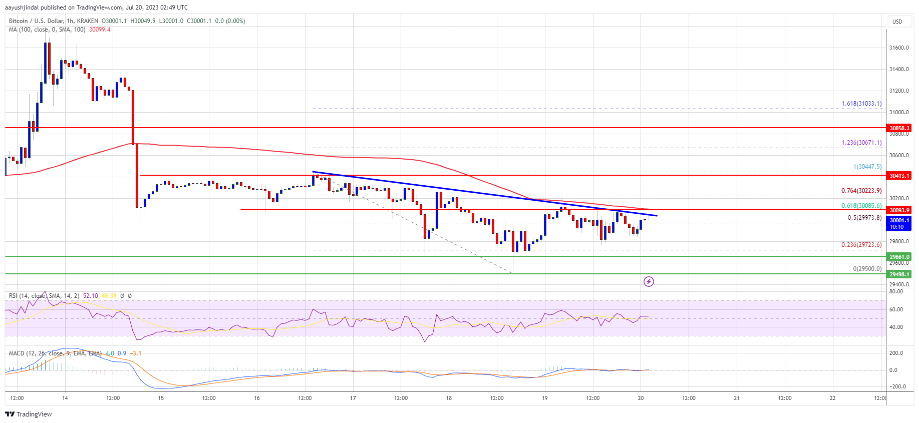 Bitcoin Price