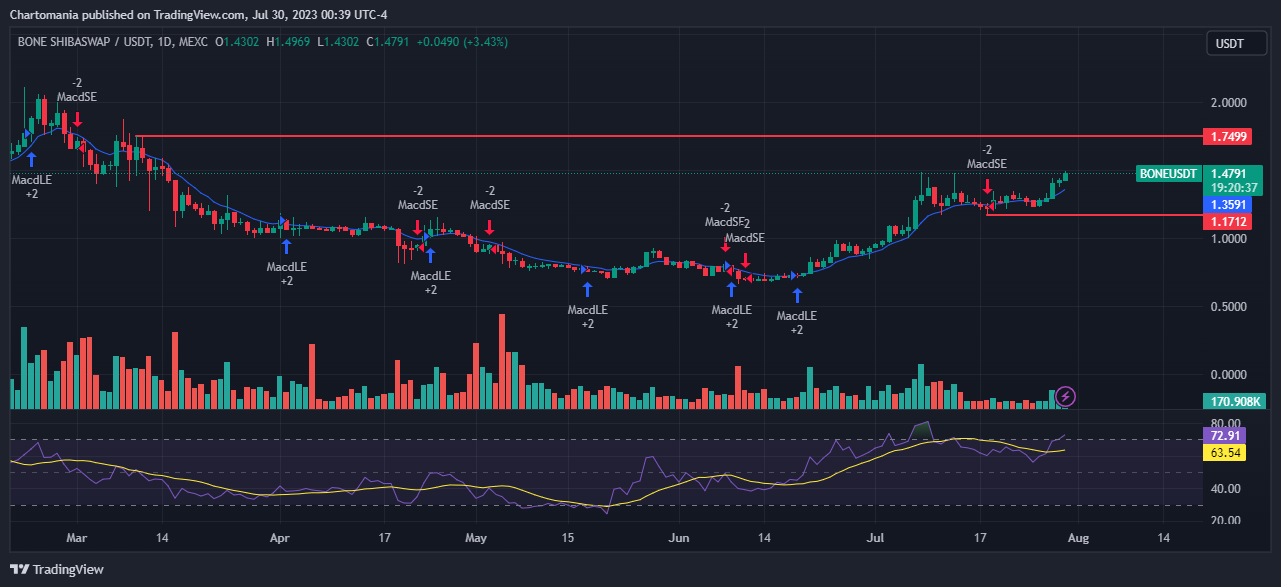 Bone ShibaSwap Could See Bearishness As Bullish Momentum Drops