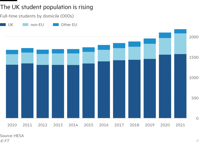 Column chart of Full-time students by domicile (000s) showing The UK student population is rising