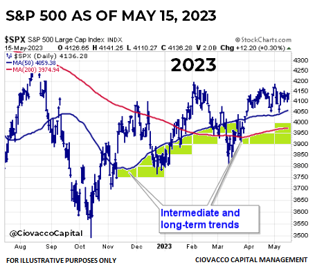 S&P 500 May 2023