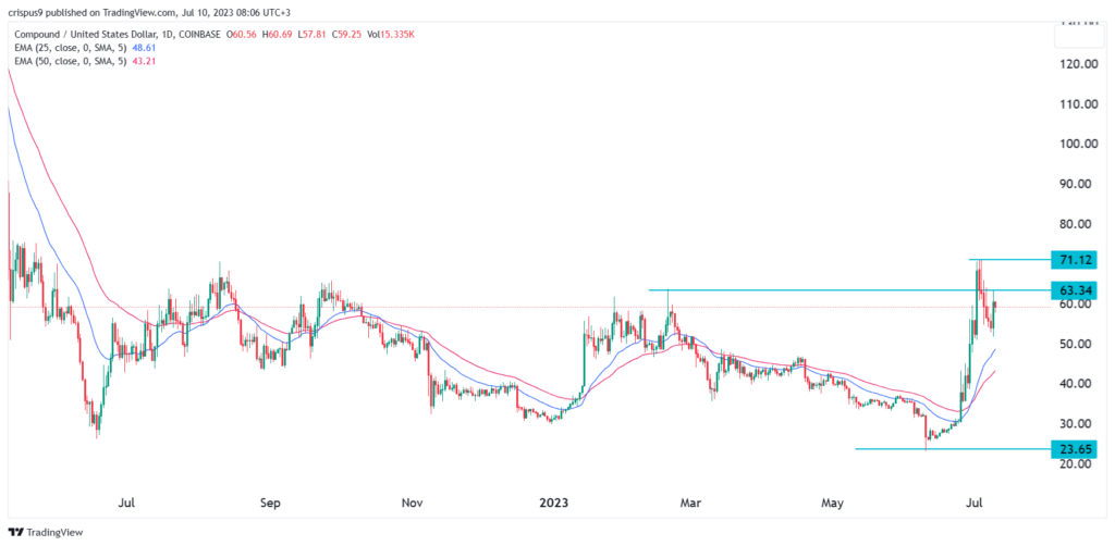 Compound price