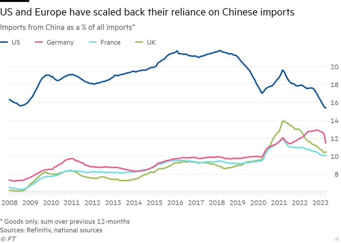 Line chart of Imports from China as a % of all imports*  showing US and Europe have scaled back their reliance on Chinese imports