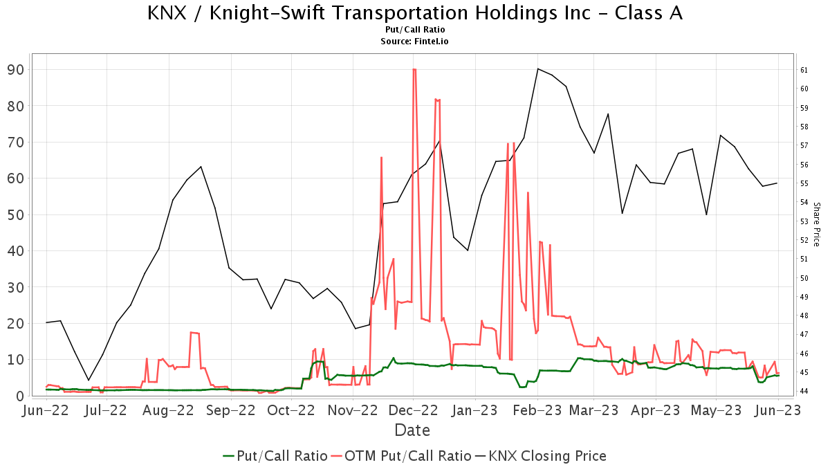 KNX / Knight-Swift Transportation Holdings Inc - Class A Put/Call Ratios