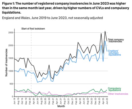 A chart showing UK insolvencies