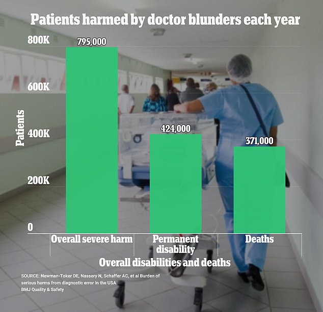 The report by doctors at Johns Hopkins Medicine and Harvard University suggests that false diagnoses could potentially be the largest cause of death due to errors made by medical staff