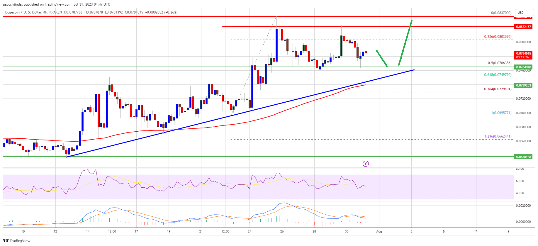 Dogecoin Price (DOGE)