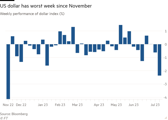 Column chart of Weekly performance of dollar index (%) showing US dollar has worst week since November