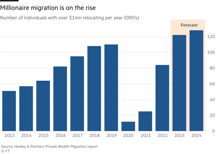 Millionaire migration is on the rise