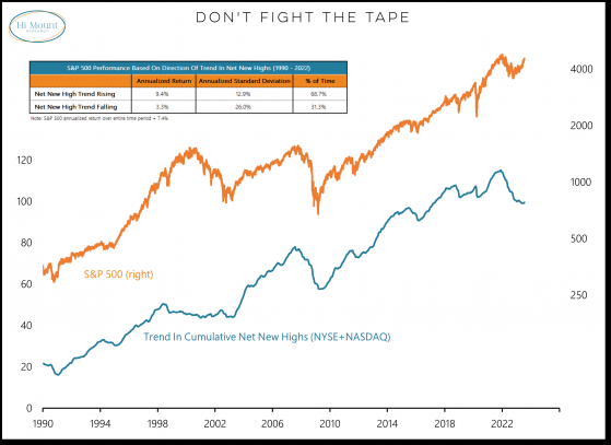 Don't Fight This Tape: It Usually Doesn't Pay To Bet Against The Index When New Highs Are Outpacing New Lows