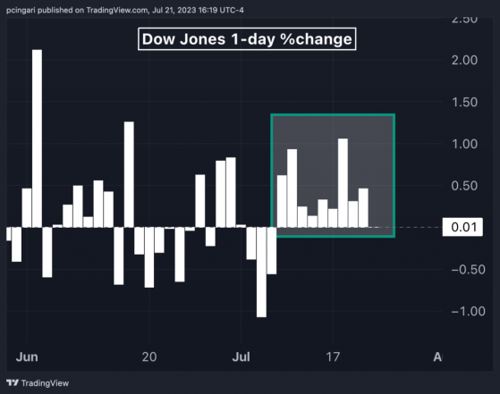 Dow Jones Hits Milestone: 10th Straight Day In Green, Longest Winning Streak Since 2017