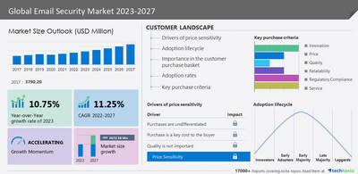 Technavio has announced its latest market research report titled Global Email Security Market