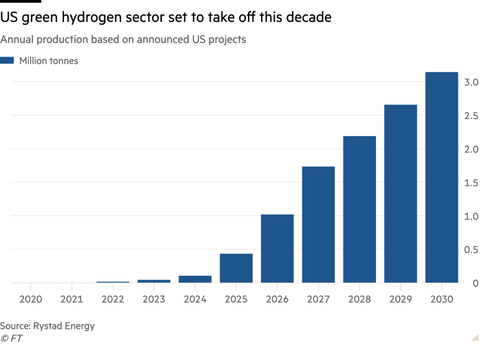 Column chart of Annual production based on announced US projects  showing US green hydrogen sector set to take off this decade 