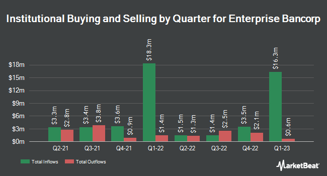 Institutional Ownership by Quarter for Enterprise Bancorp (NASDAQ:EBTC)