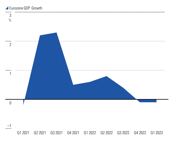 Chart showing the Eurozone in recession