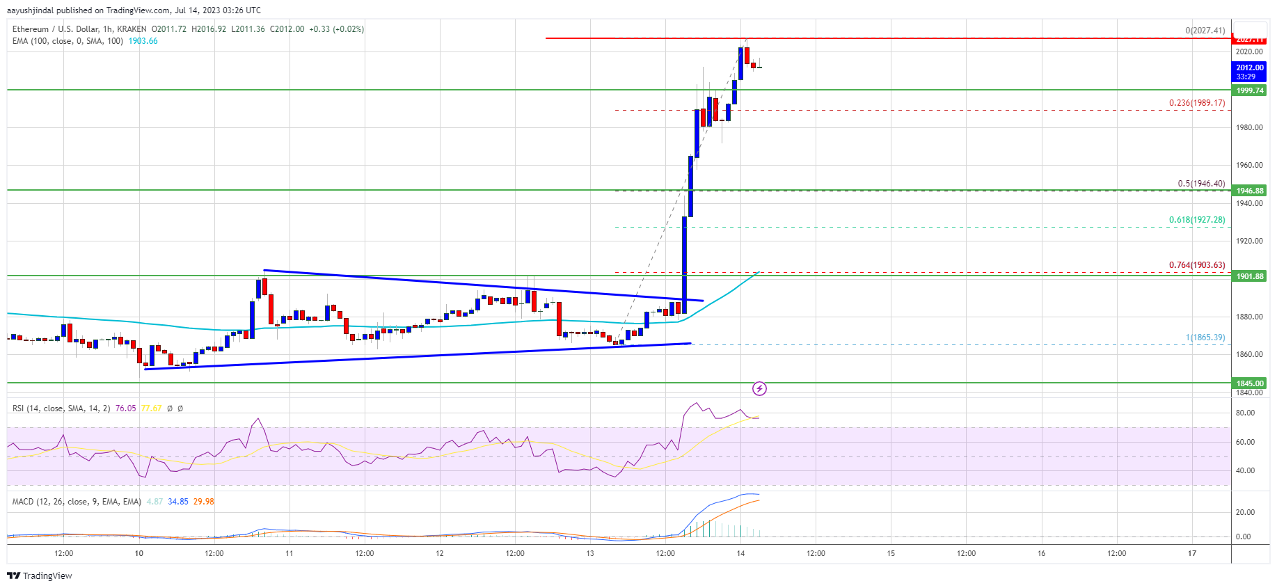 Ethereum Price