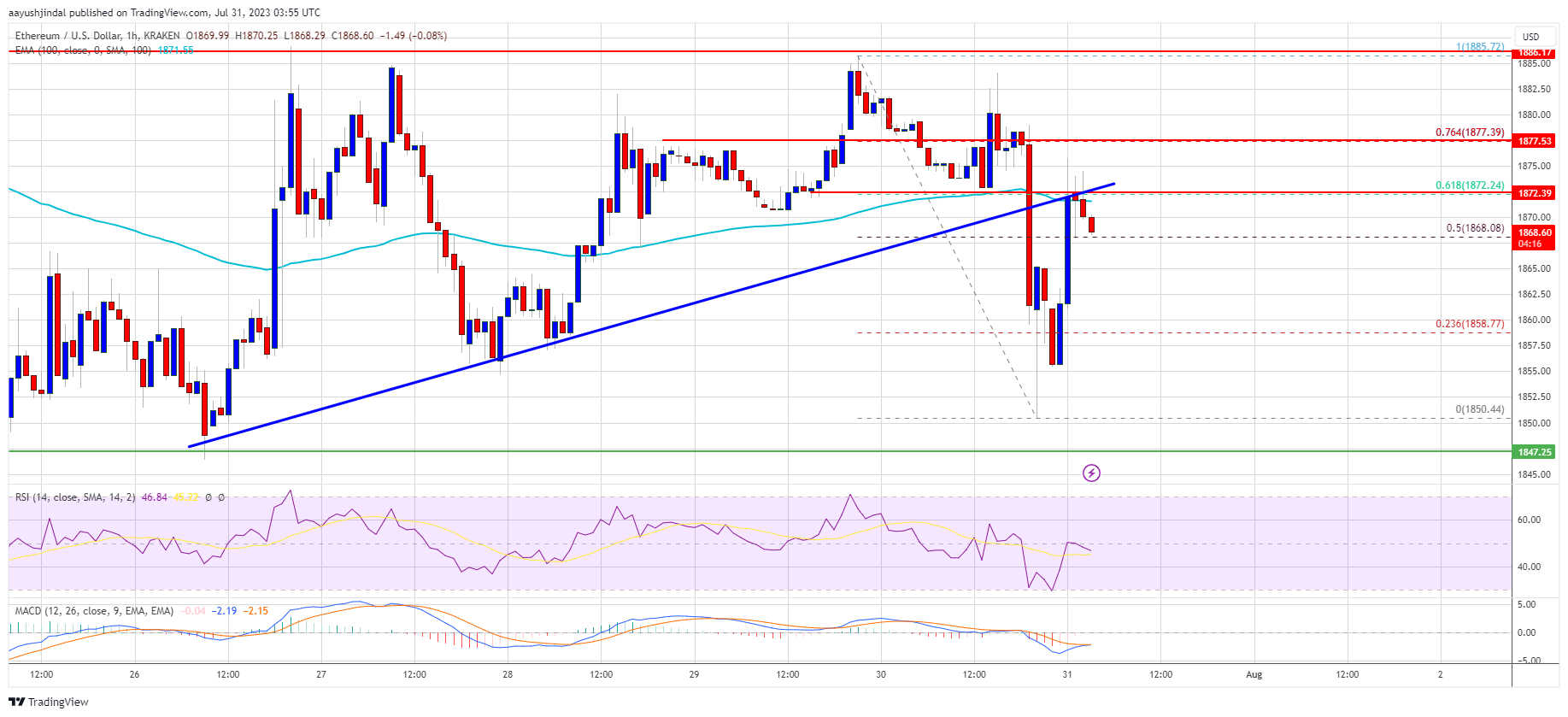 Ethereum Price