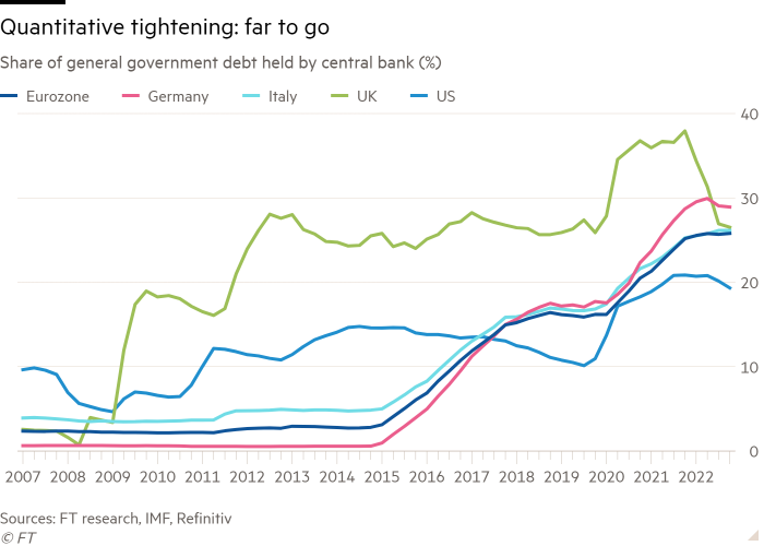 Line chart of Share of general government debt held by central bank (%) showing Quantitative tightening: far to  go