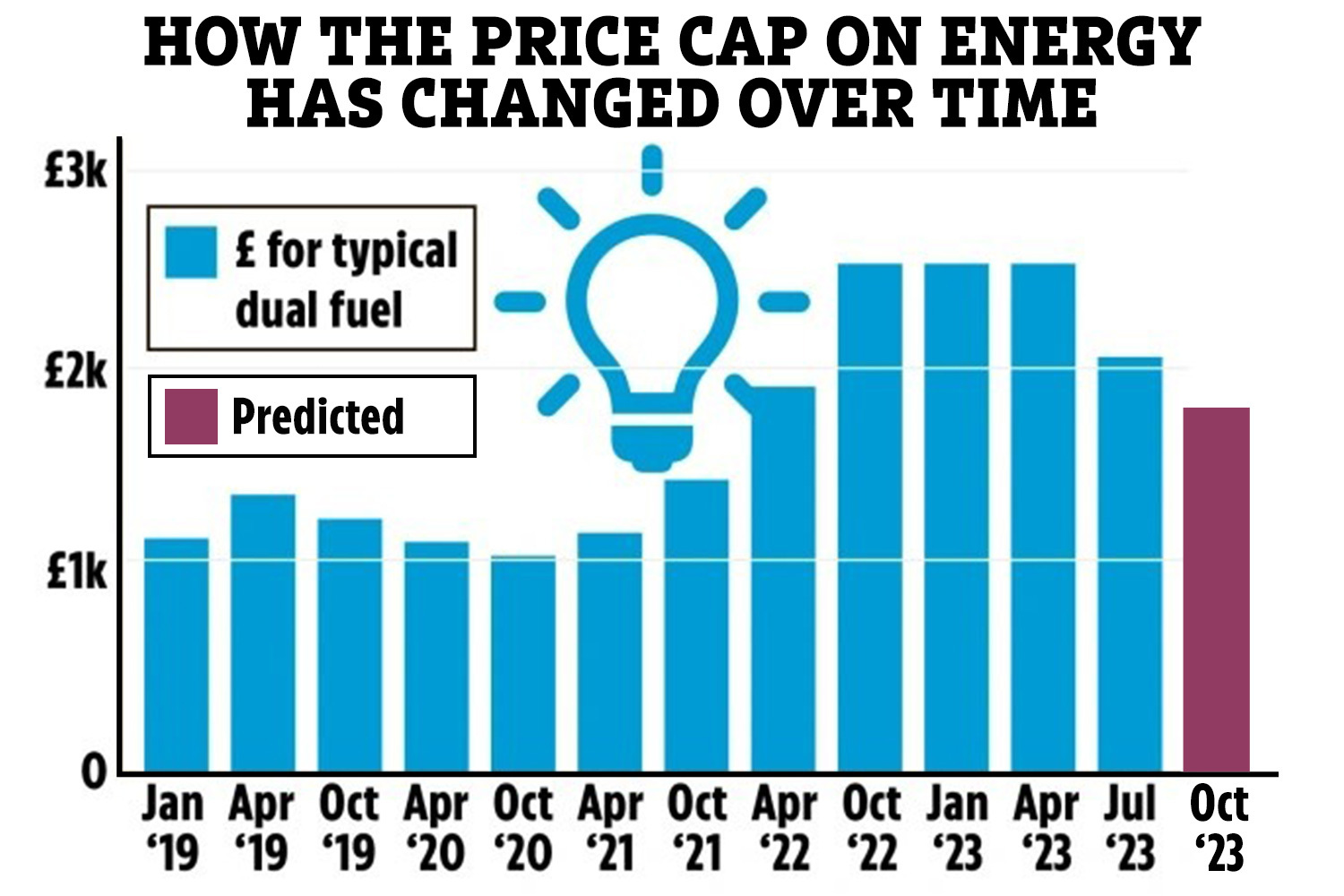 Energy bills are predicted to fall below £1,900 for the average household from October