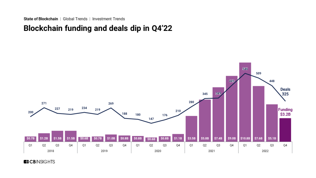 blockchain vc investment trends