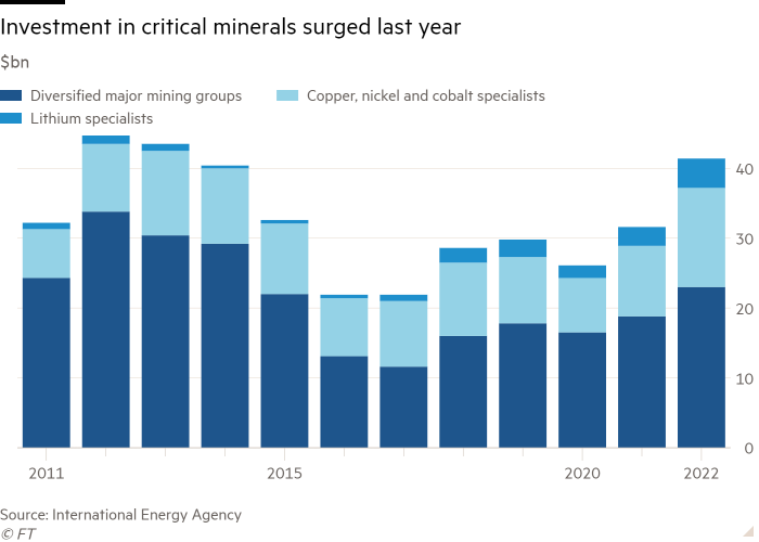 Column chart of $bn showing Investment in critical minerals surged last year