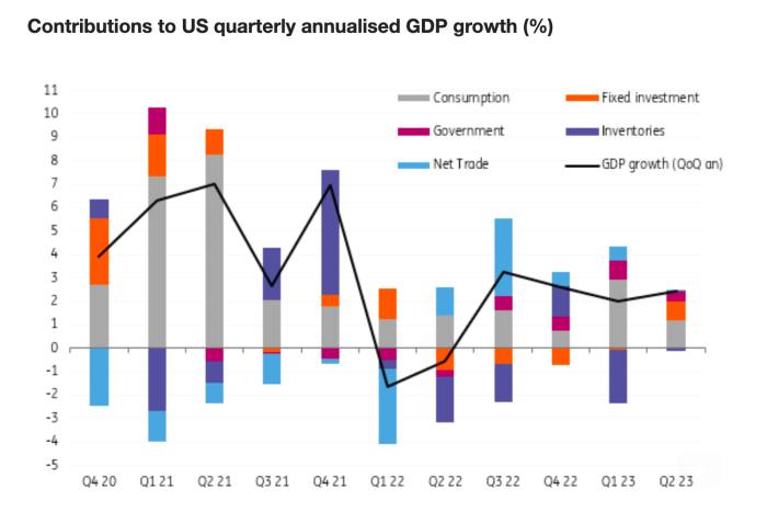 A bar chart showing contributions to US quarterly annualised GDP growth