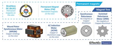 There are various motor technologies that can avoid permanent magnets. Source: IDTechEx &#x002013; &#x00201c;Electric Motors for Electric Vehicles 2024-2034&#x00201d;