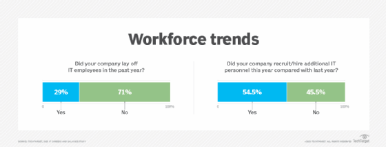 Chart showing hiring and layoff trends among IT organizations.